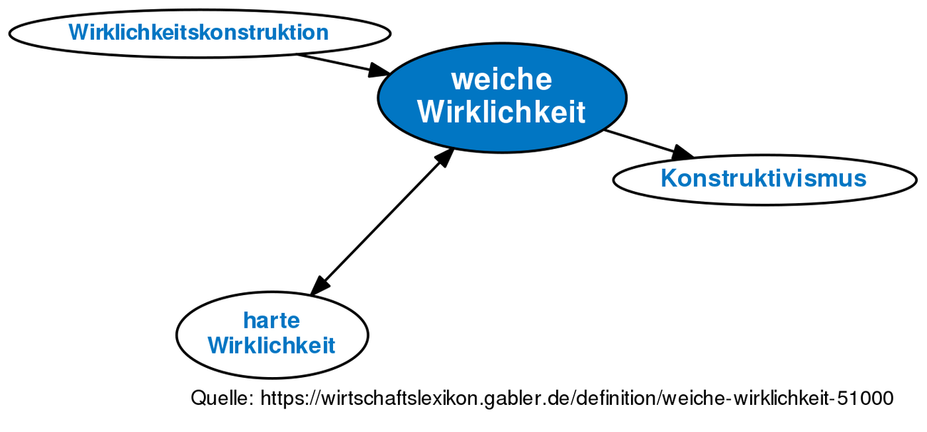 Weiche Wirklichkeit • Definition | Gabler Wirtschaftslexikon