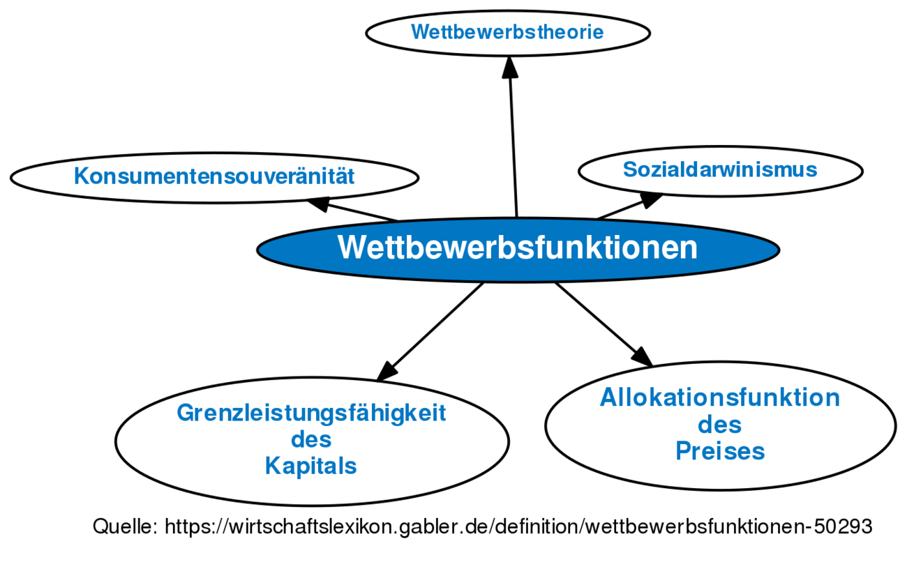 Wettbewerbsfunktionen • Definition | Gabler Wirtschaftslexikon