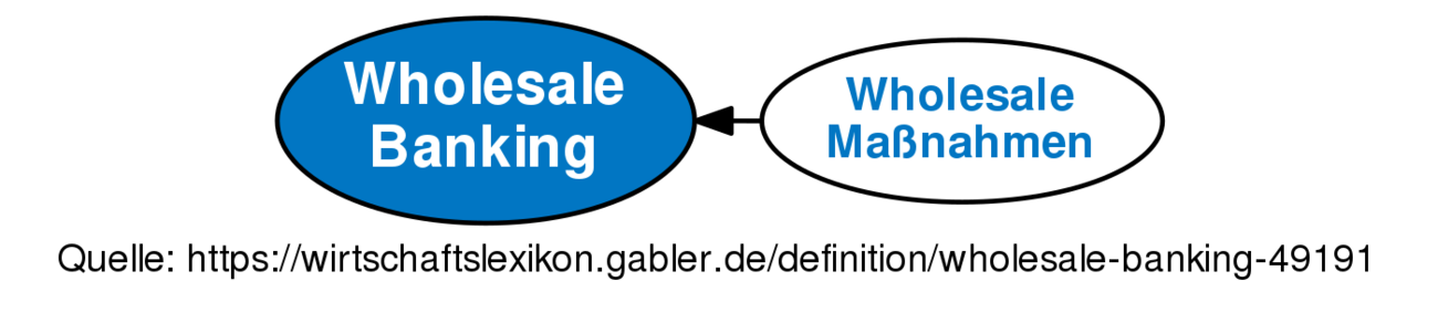 Wholesale Banking Explanation