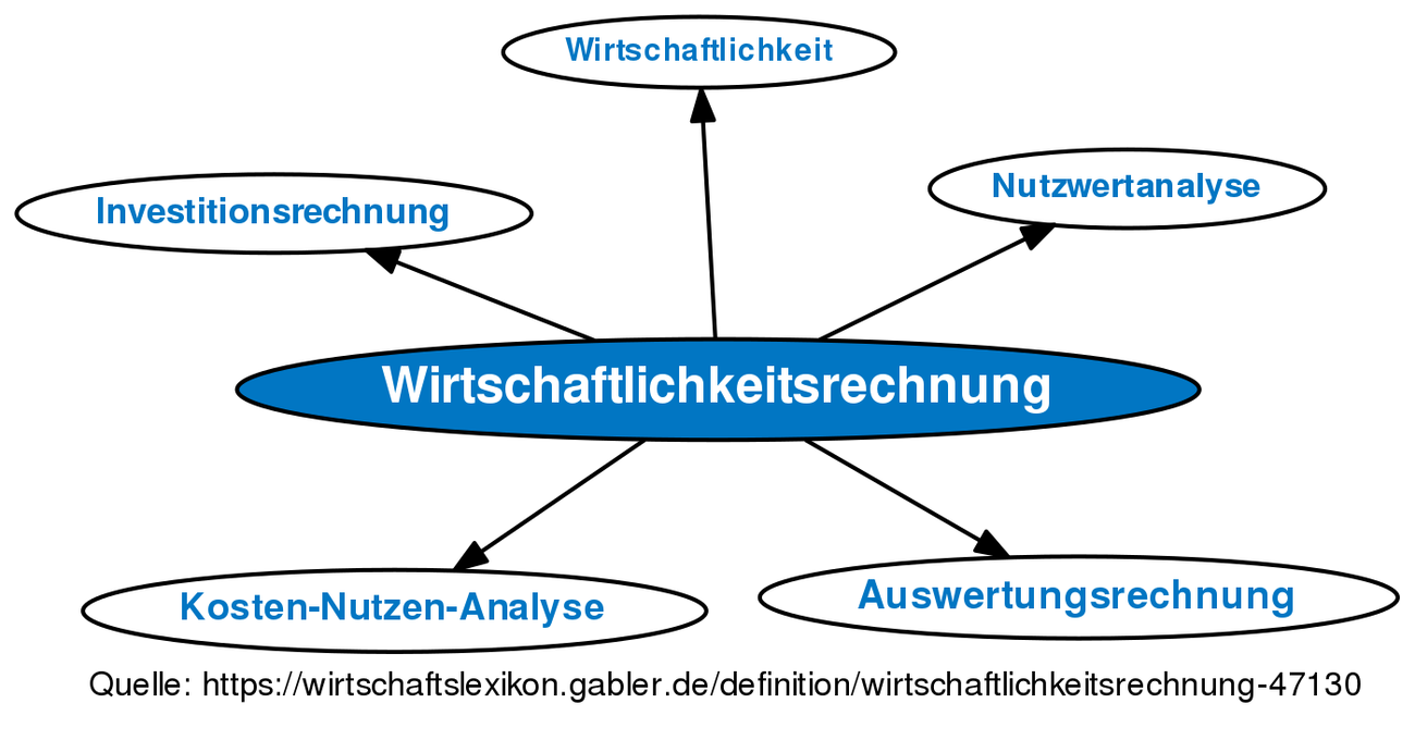 Wirtschaftlichkeitsrechnung • Definition | Gabler Wirtschaftslexikon