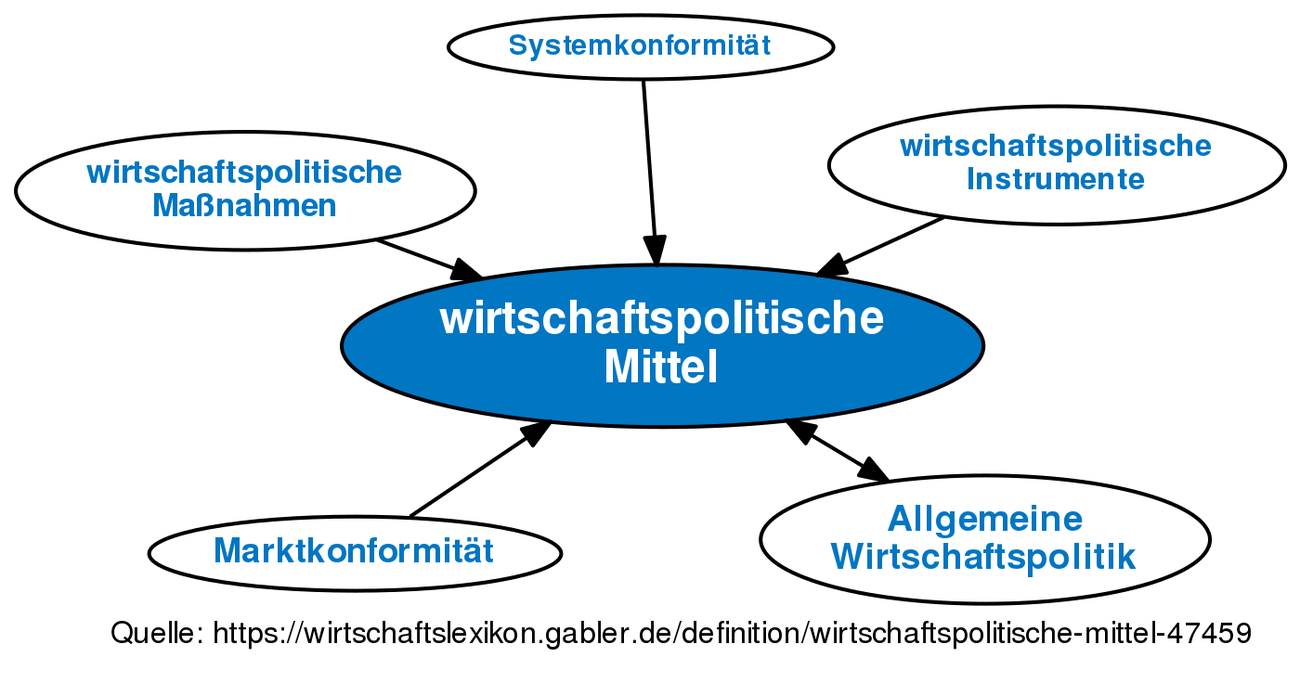 Wirtschaftspolitische Mittel • Definition | Gabler Wirtschaftslexikon