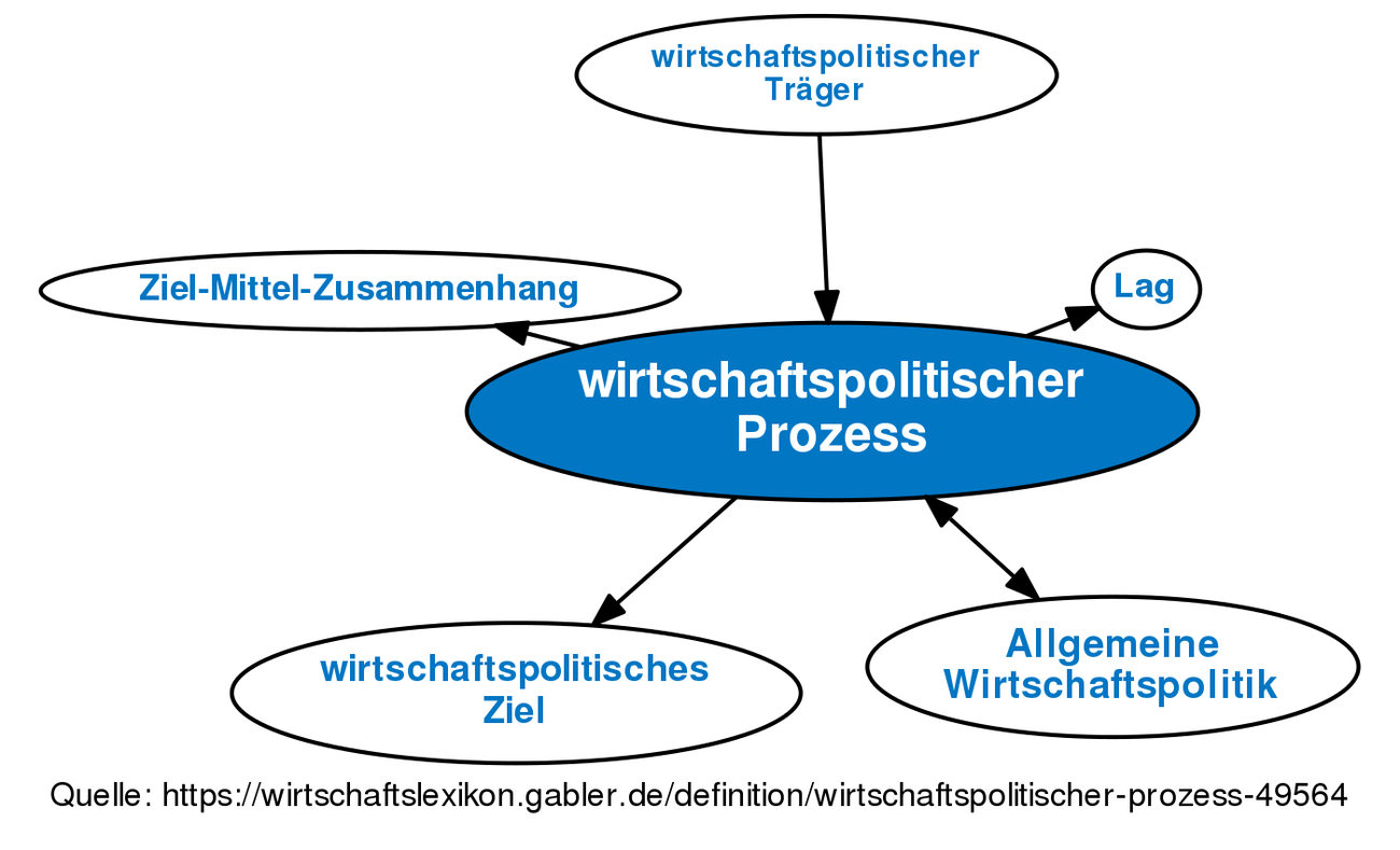 Wirtschaftspolitischer Prozess • Definition | Gabler Wirtschaftslexikon