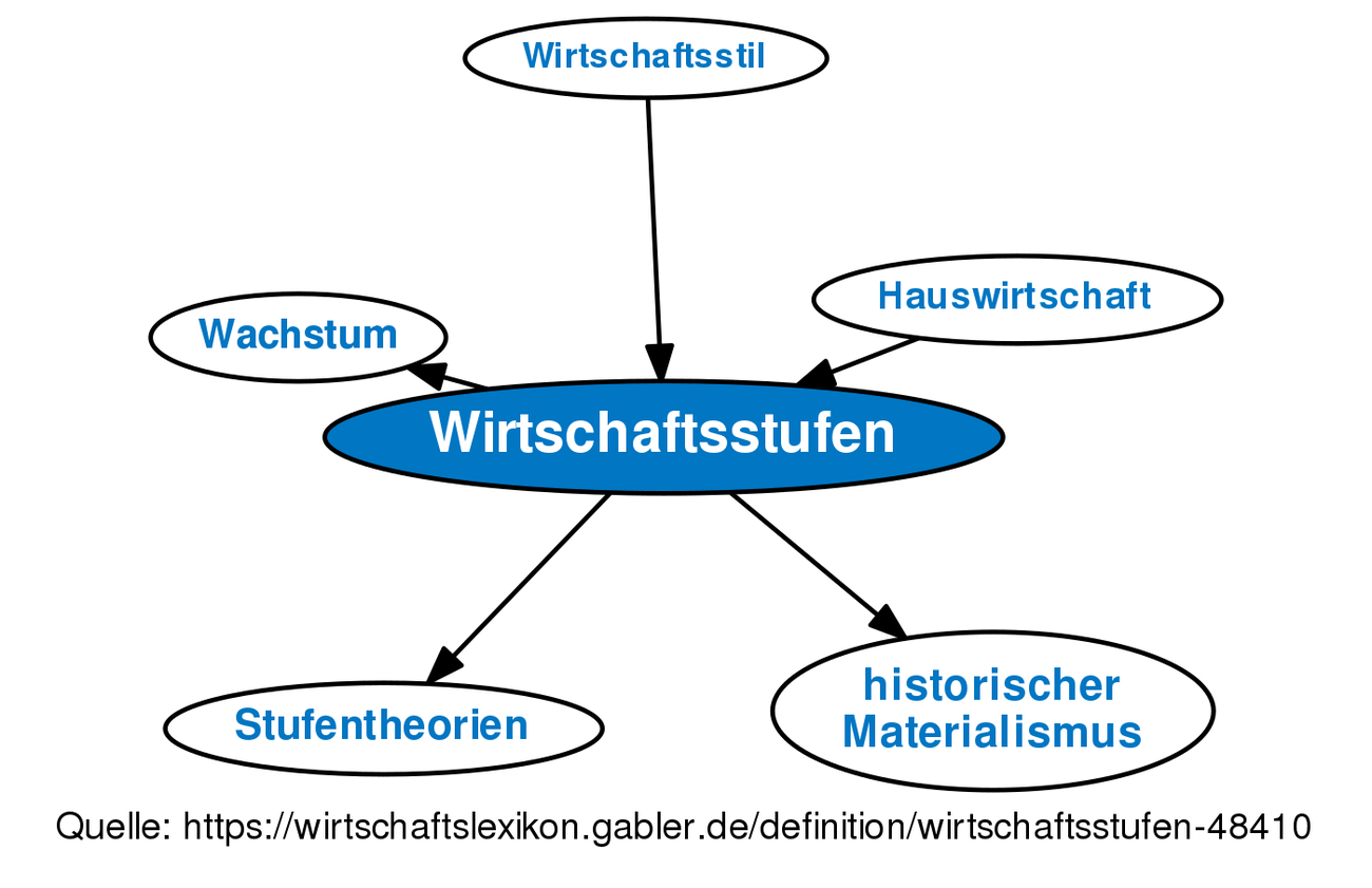 Wirtschaftsstufen • Definition | Gabler Wirtschaftslexikon