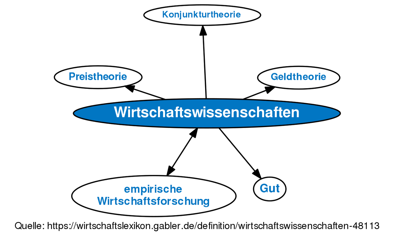 Wirtschaftswissenschaften • Definition | Gabler Wirtschaftslexikon