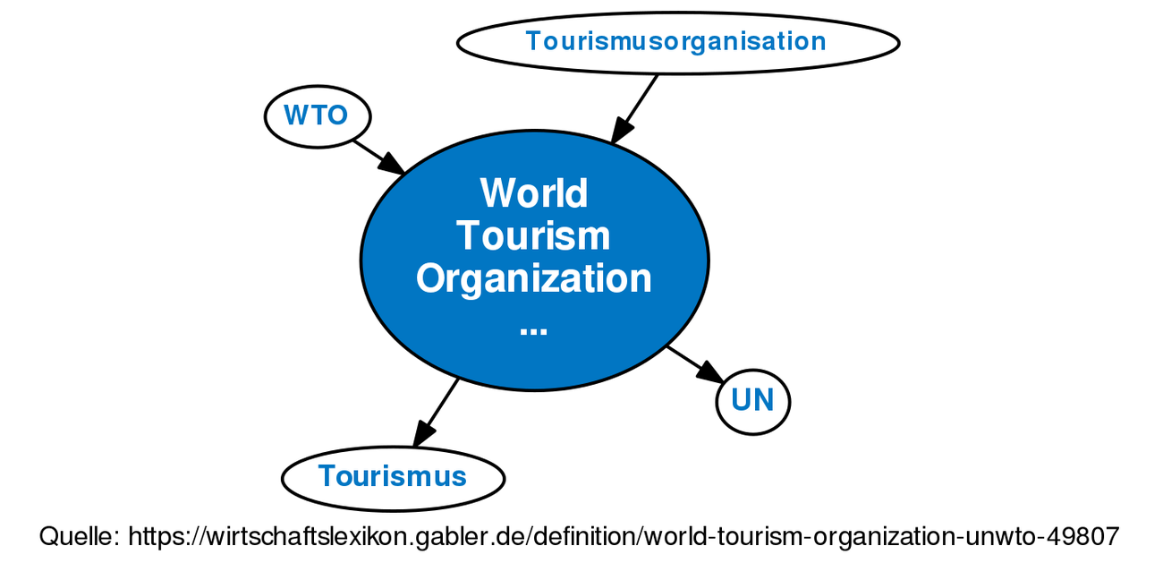 jelaskan apa itu world tourism organization