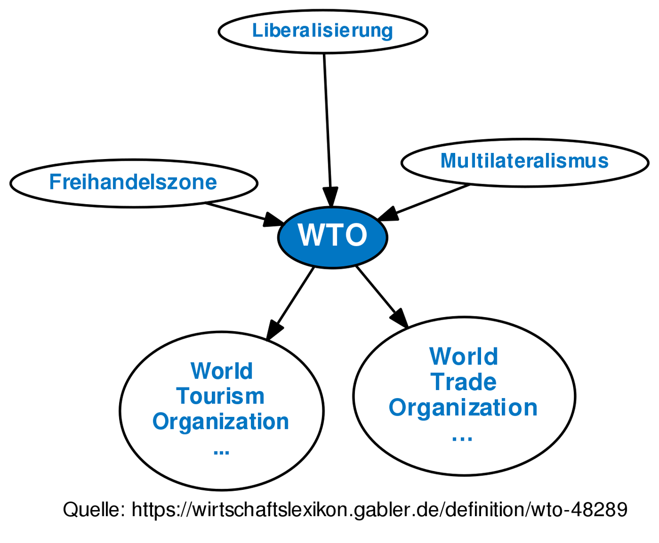 wto-definition-gabler-wirtschaftslexikon