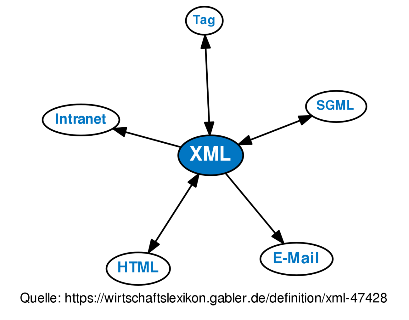 XML • Definition | Gabler Wirtschaftslexikon