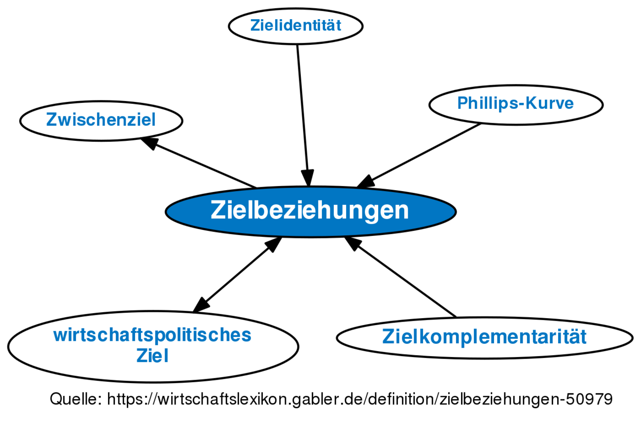 Zielbeziehungen • Definition | Gabler Wirtschaftslexikon