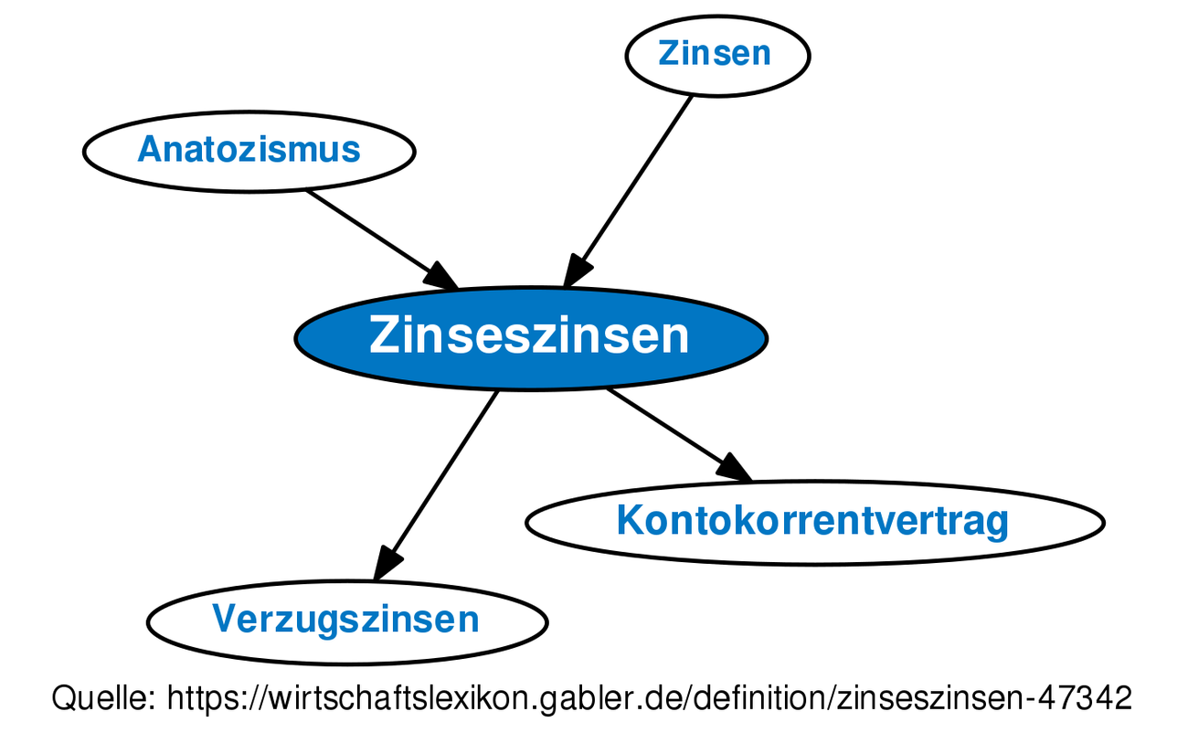 Zinseszinsen • Definition | Gabler Wirtschaftslexikon