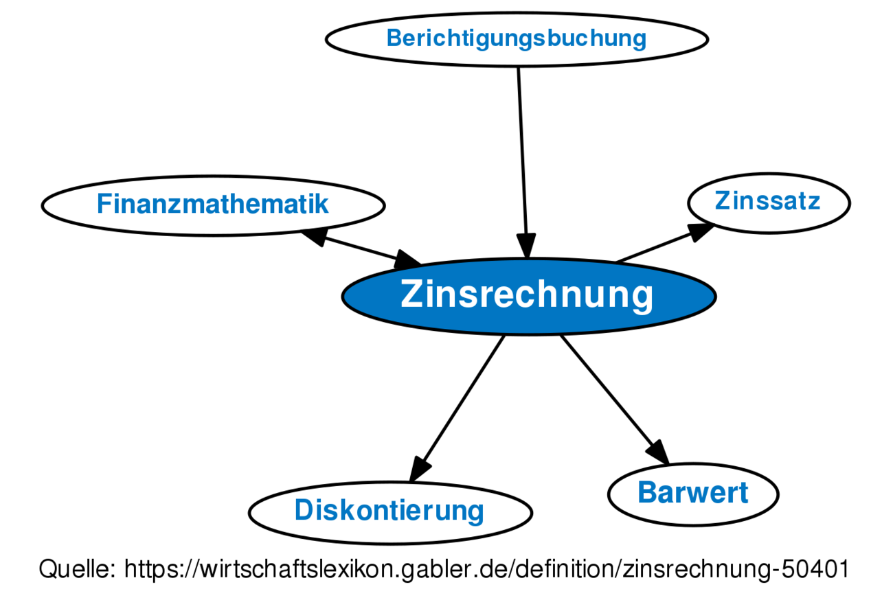 Zinsrechnung • Definition | Gabler Wirtschaftslexikon