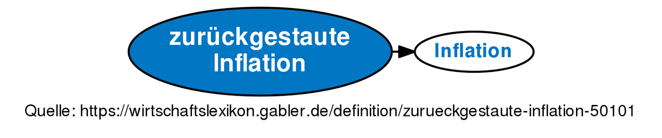 Zurückgestaute Inflation • Definition | Gabler Wirtschaftslexikon