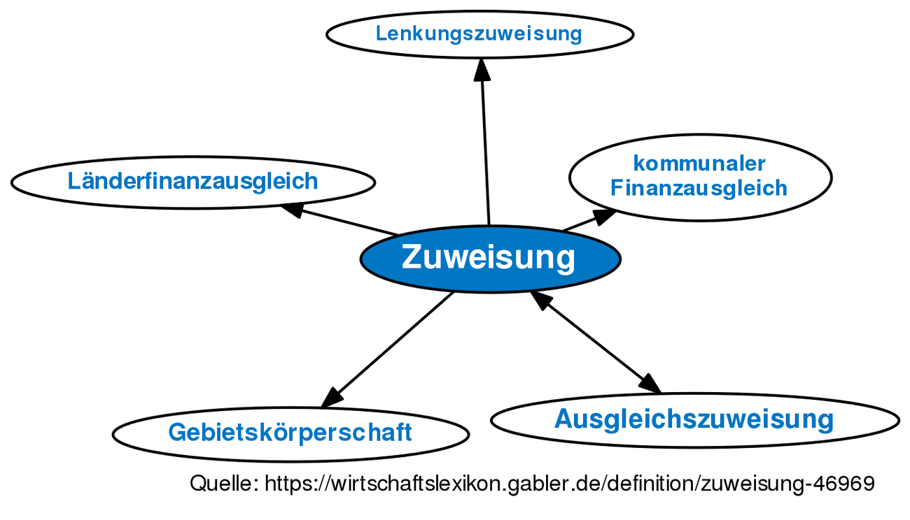 Zuweisung • Definition | Gabler Wirtschaftslexikon