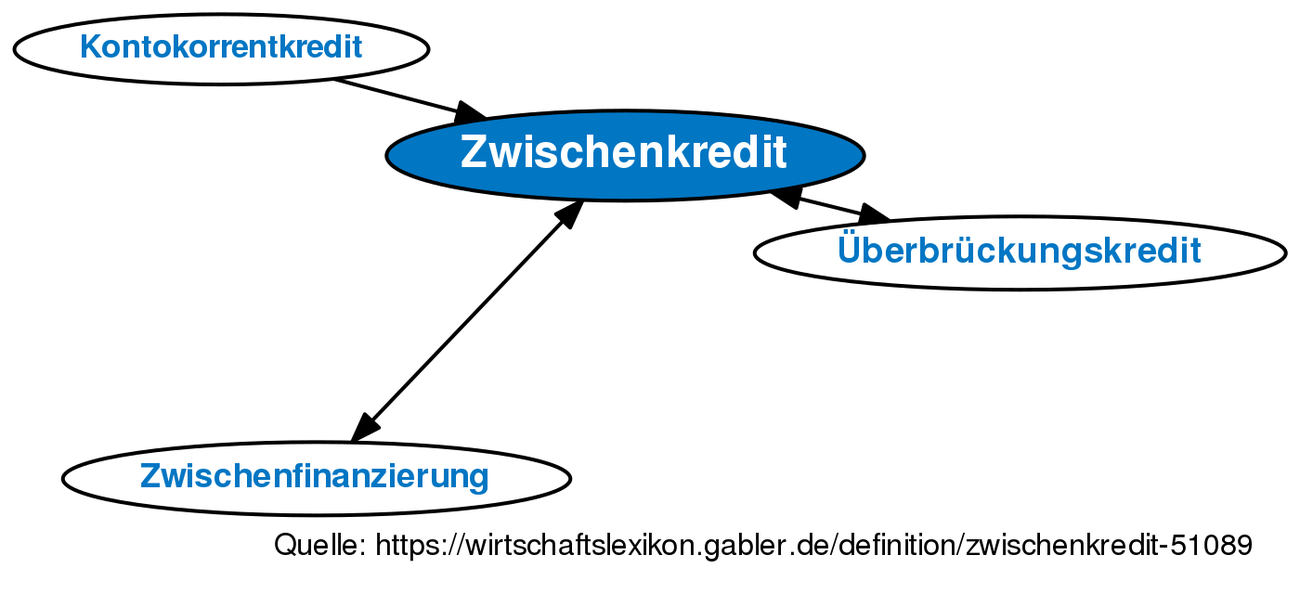 Zwischenkredit • Definition | Gabler Wirtschaftslexikon