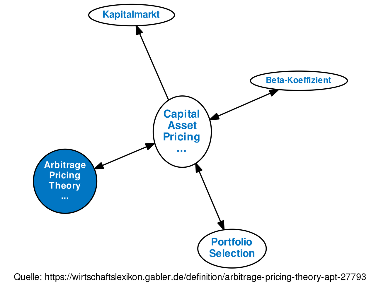 Capital Asset Pricing Model Capm And Arbitrage Pricing Theory Apt