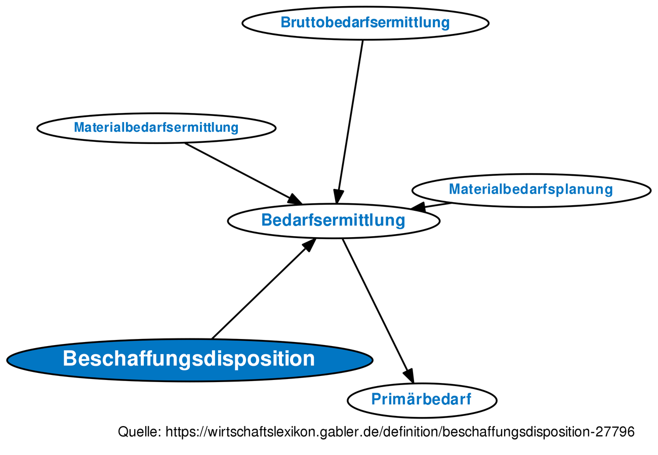 Beschaffungsdisposition Definition Gabler Wirtschaftslexikon - 