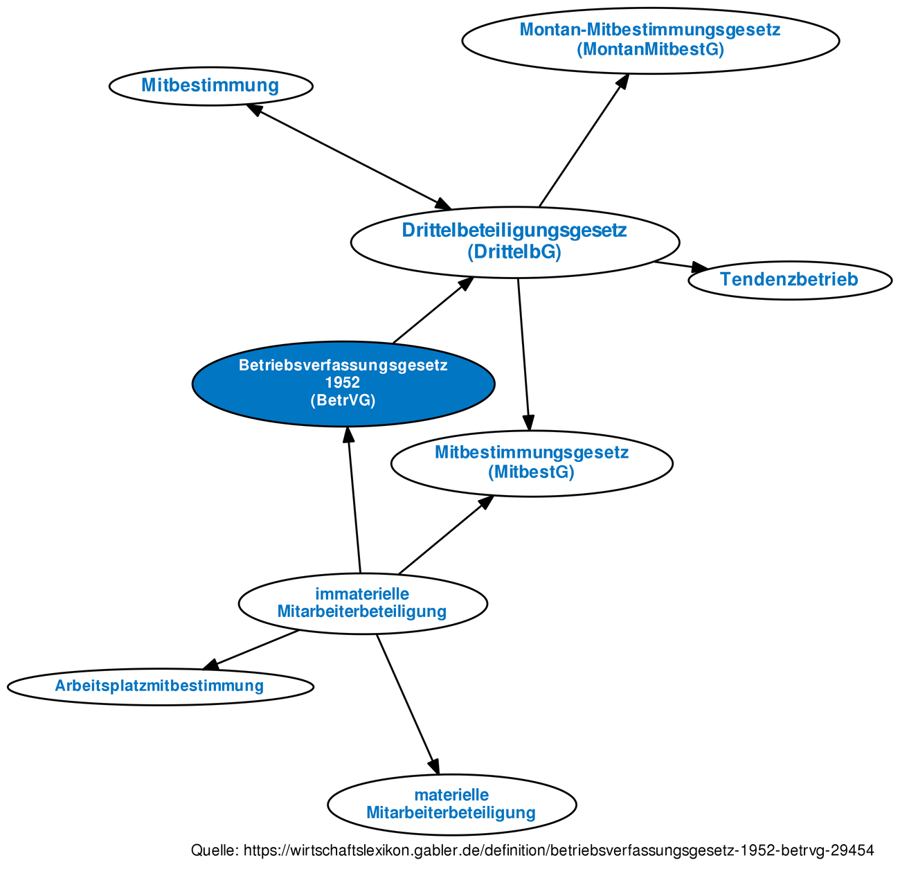 Betriebsverfassungsgesetz 1952 Betrvg Definition - 