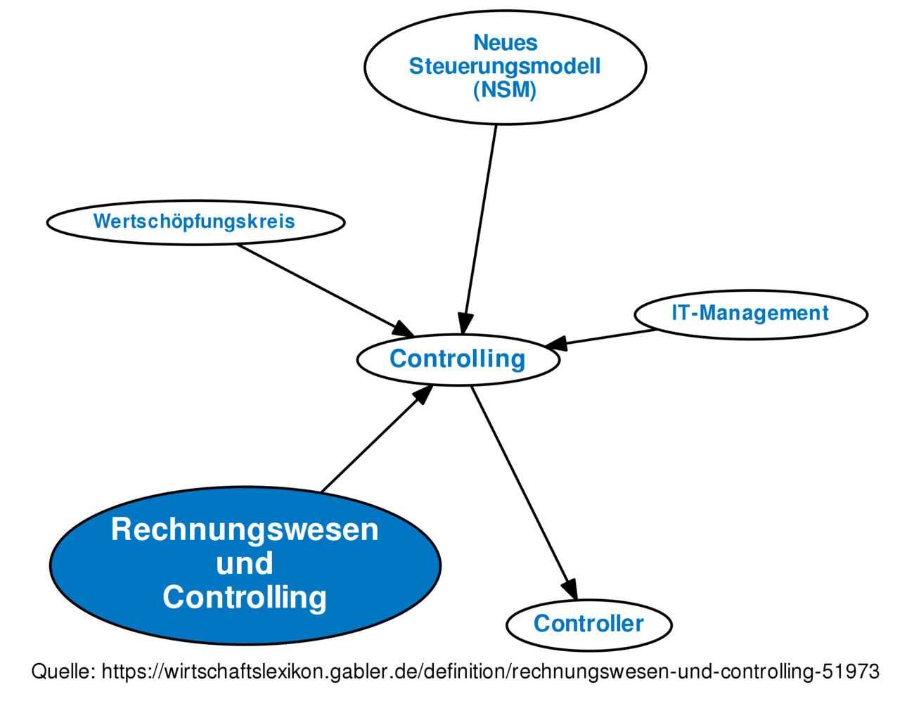 Rechnungswesen Aufgabenbereiche