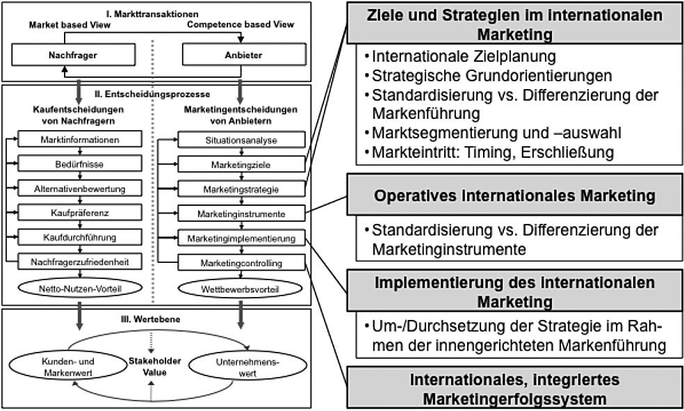 Internationales Marketing • Definition | Gabler Wirtschaftslexikon