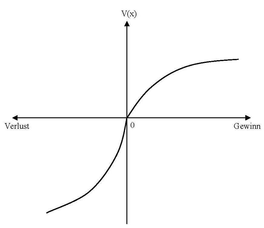 Wertfunktion Der Prospect-Theorie • Definition | Gabler Wirtschaftslexikon