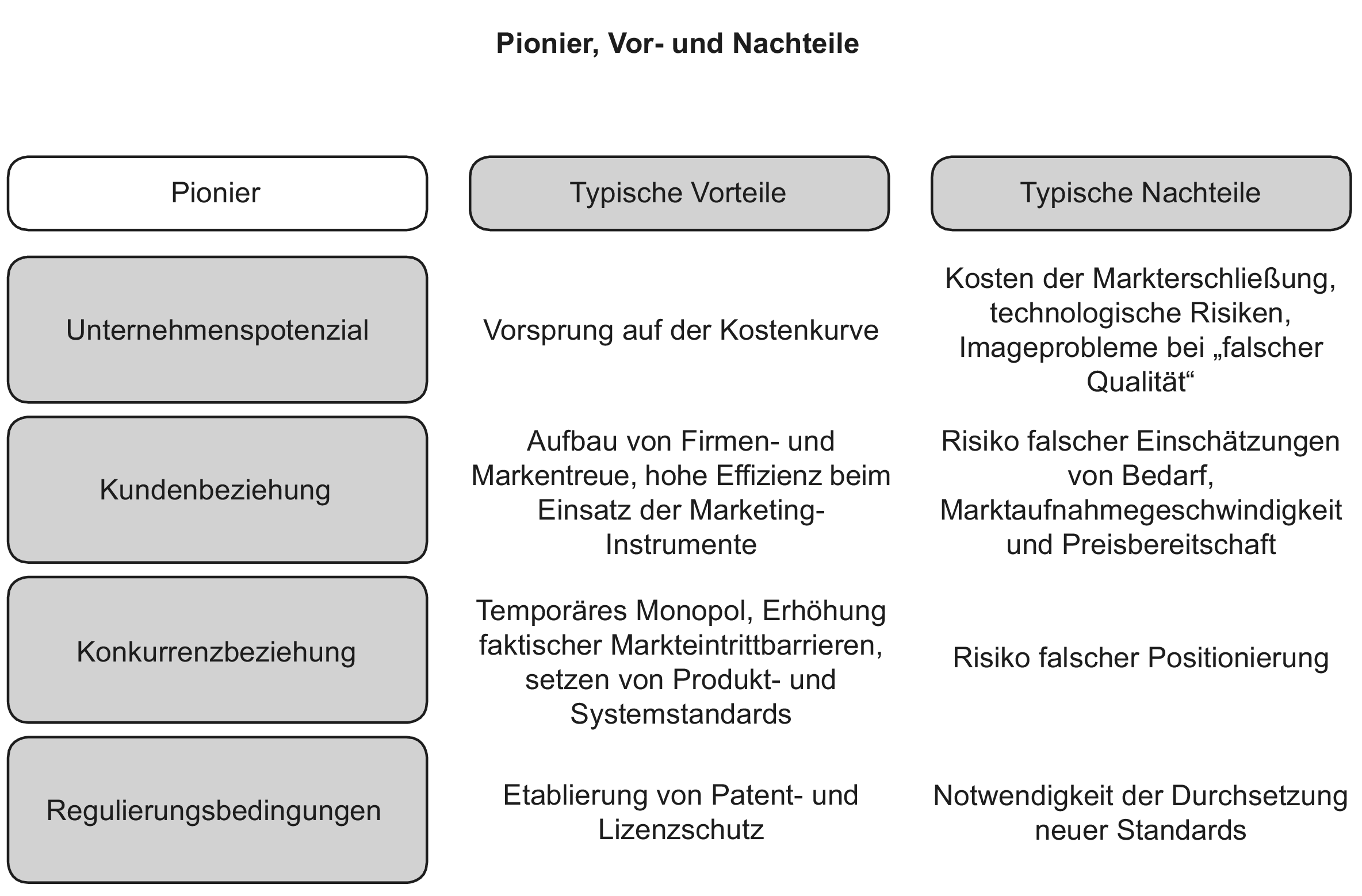 ᐅ Pionier • Definition Im Gabler Wirtschaftslexikon