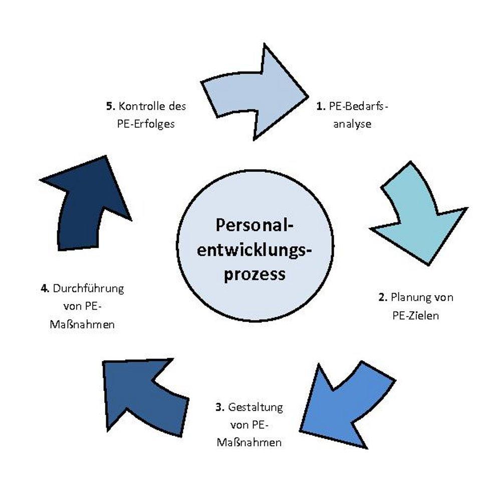 Revision Von Personalentwicklung Vom Mi., 27.02.2013 - 11:34 ...