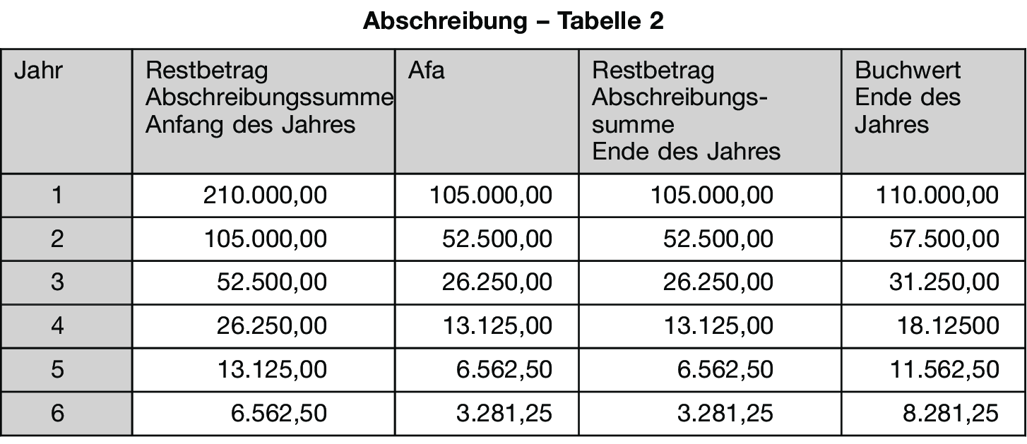 Rechnungswesen Verstehen Abschreibungen