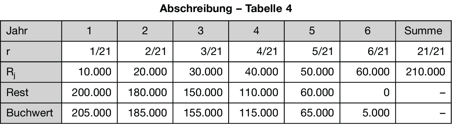 Rechnungswesen Verstehen Abschreibungen