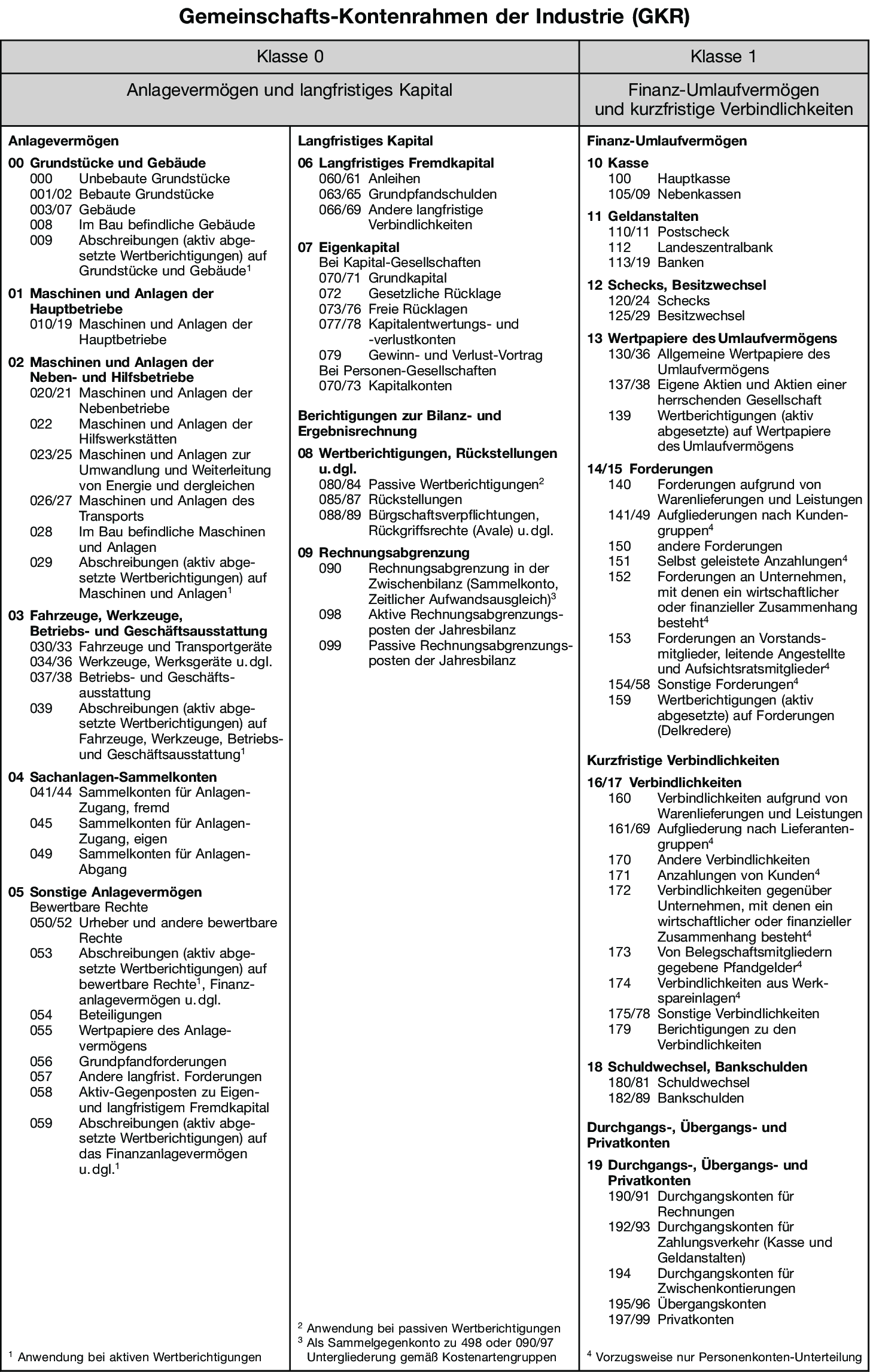 Gemeinschafts-Kontenrahmen Industrieller Verbände (GKR) • Definition ...