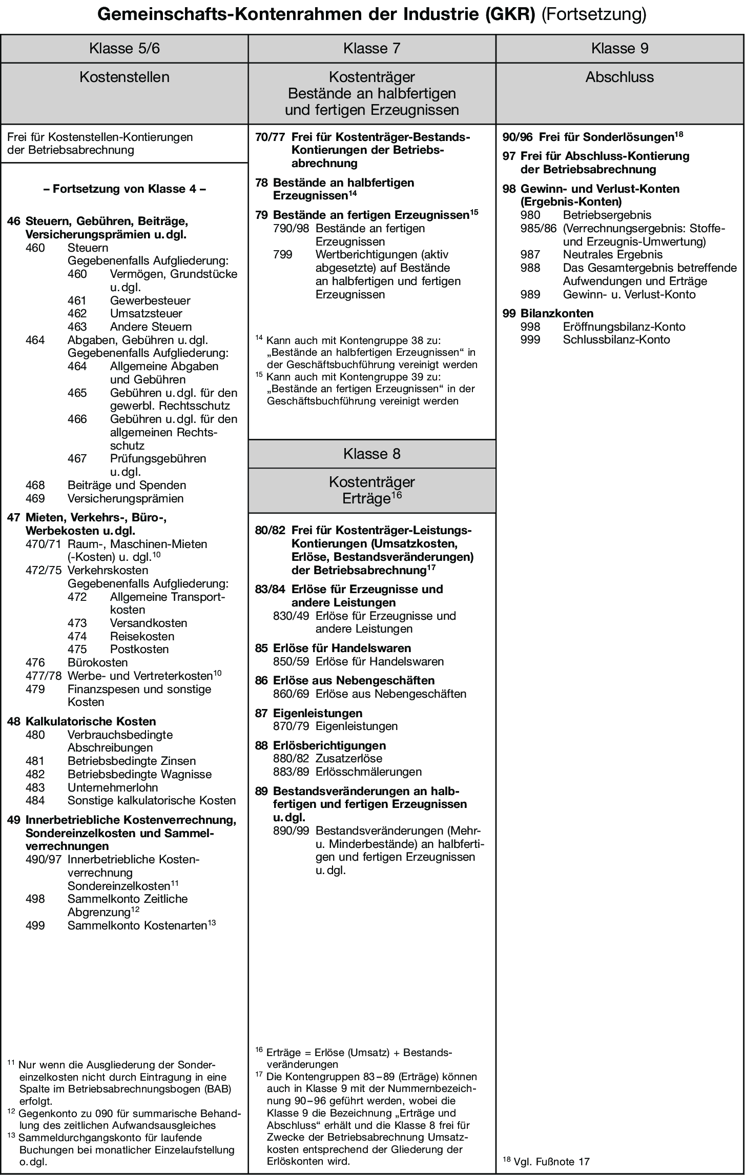 Gemeinschafts-Kontenrahmen Industrieller Verbände (GKR) • Definition ...