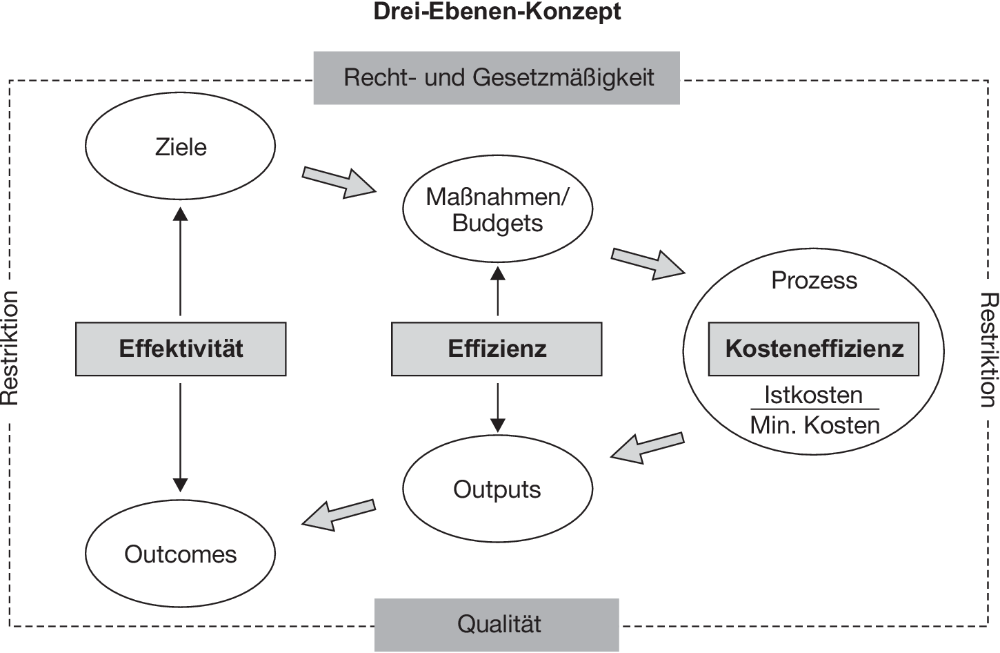 Drei-Ebenen-Konzept • Definition