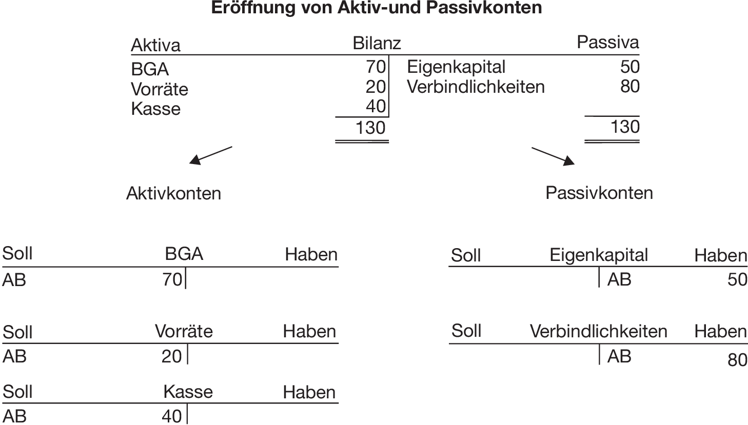 Rechnungswesen Buchungen Zusammenfassung