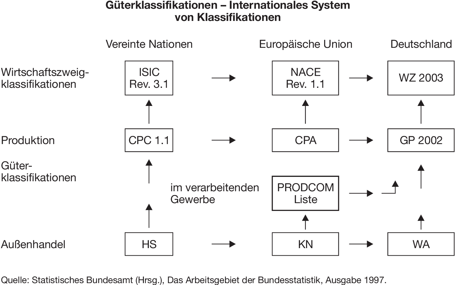 Güterklassifikation • Definition | Gabler Wirtschaftslexikon