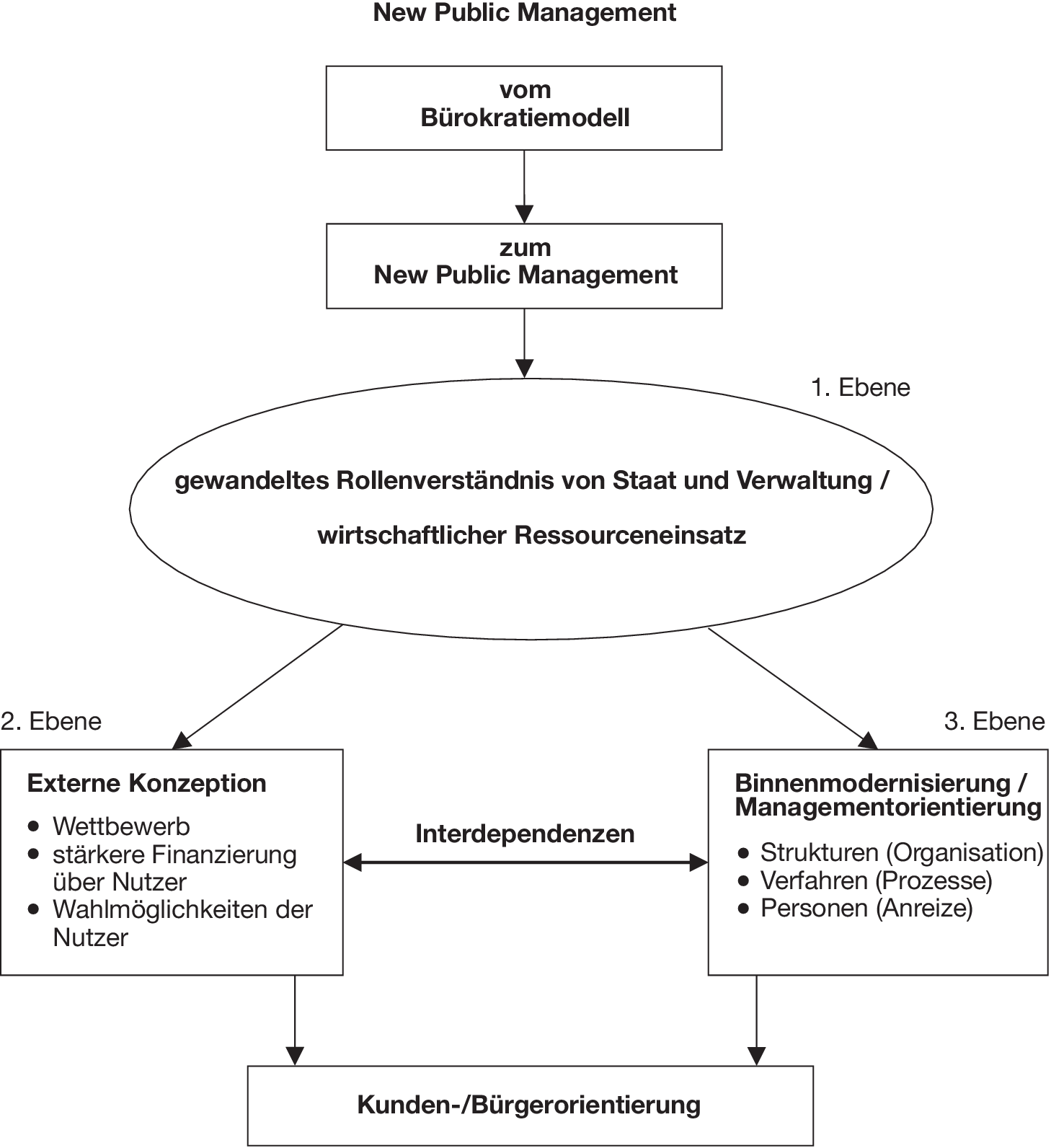 Revision Von New Public Management (NPM) Vom Do., 17.09.2009 - 13:49 ...