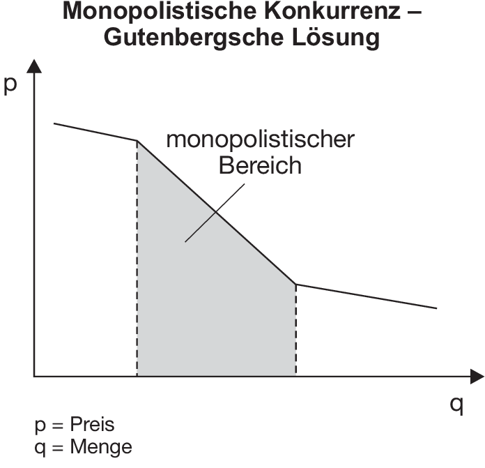 Monopolistische Konkurrenz • Definition | Gabler Wirtschaftslexikon