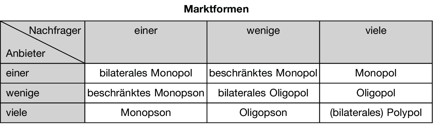 Marktformen • Definition | Gabler Wirtschaftslexikon