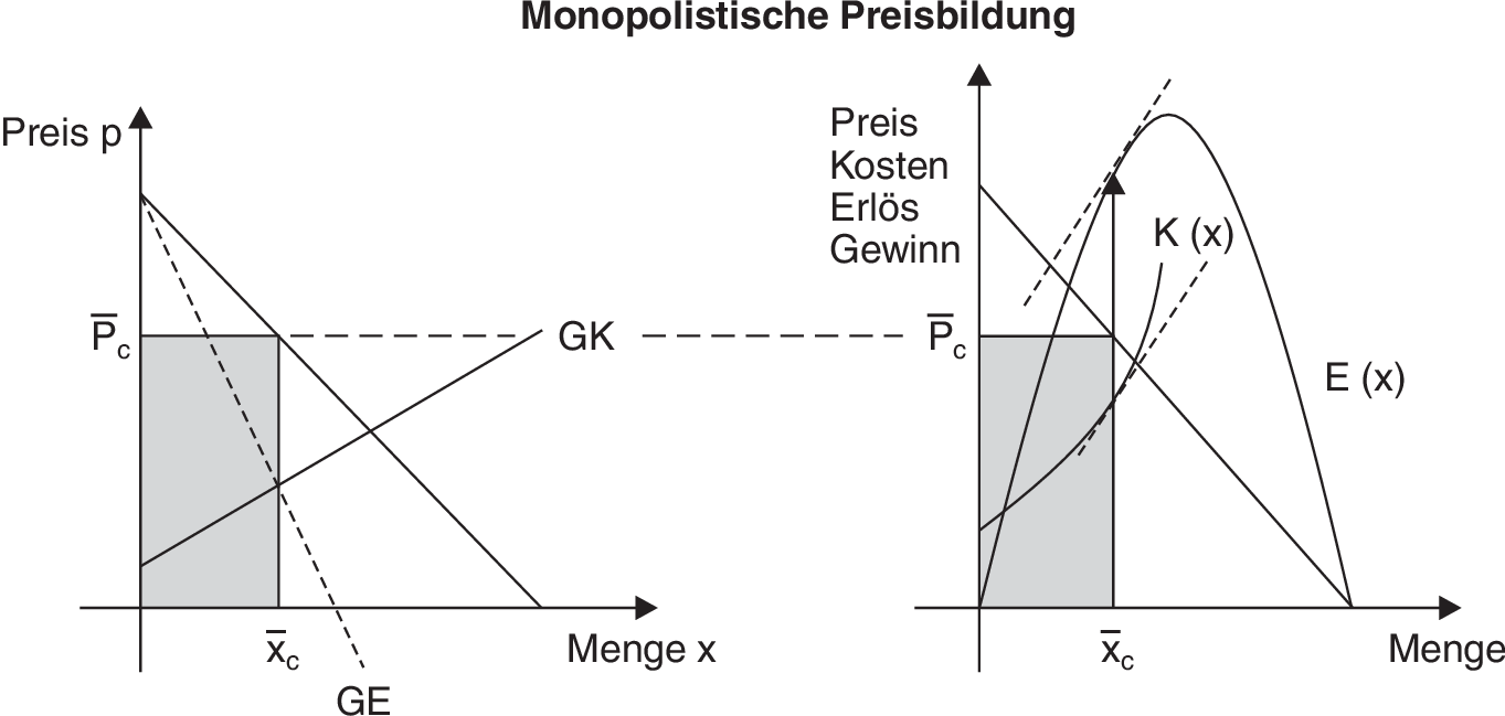 Monopolistische Preisbildung Definition Gabler Wirtschaftslexikon