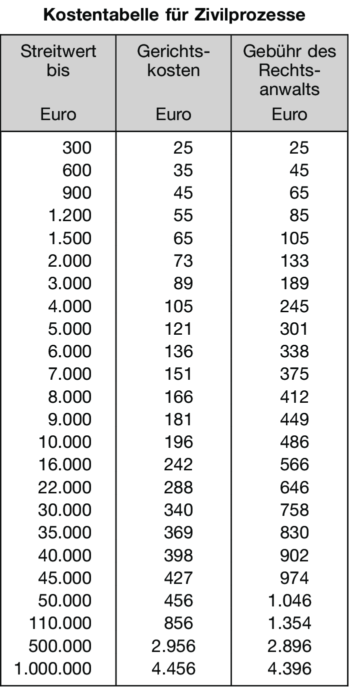 Kostentabelle Für Zivilprozesse • Definition | Gabler Wirtschaftslexikon