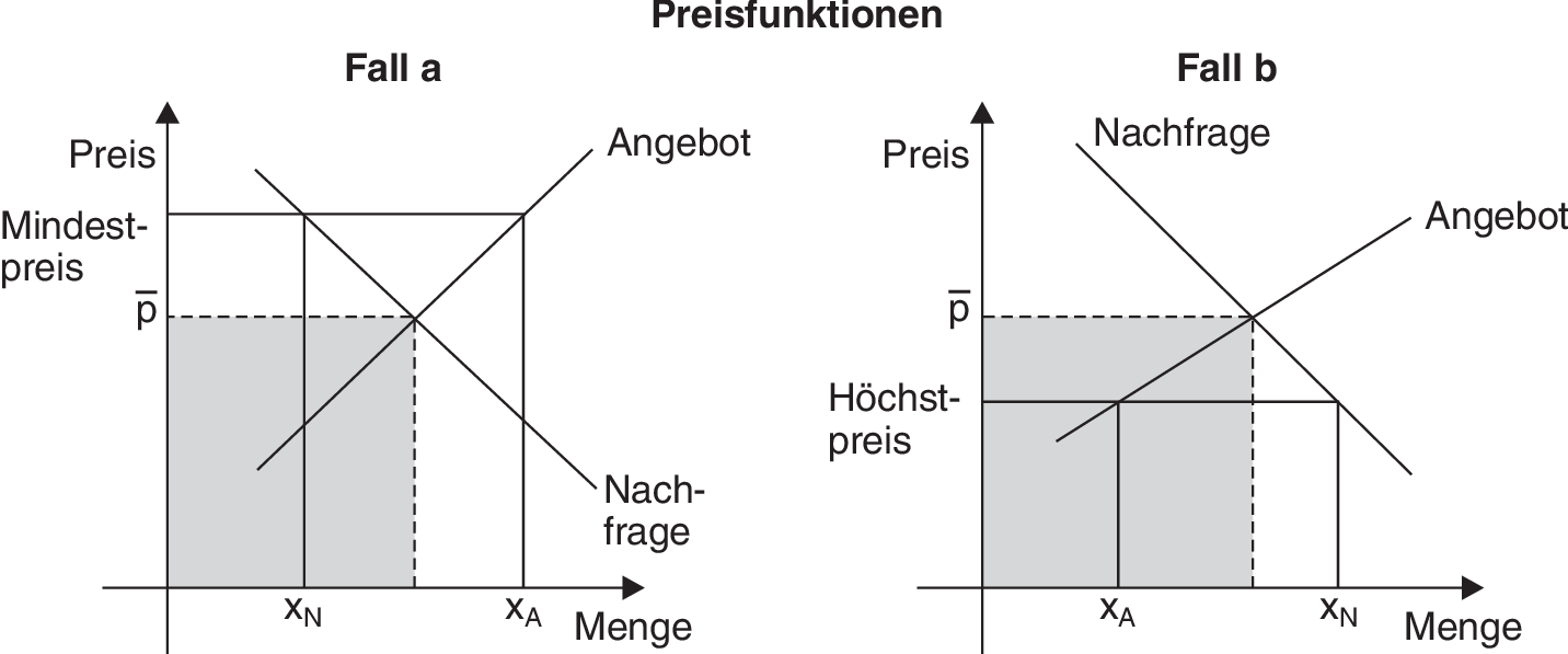 Preisfunktionen • Definition | Gabler Wirtschaftslexikon