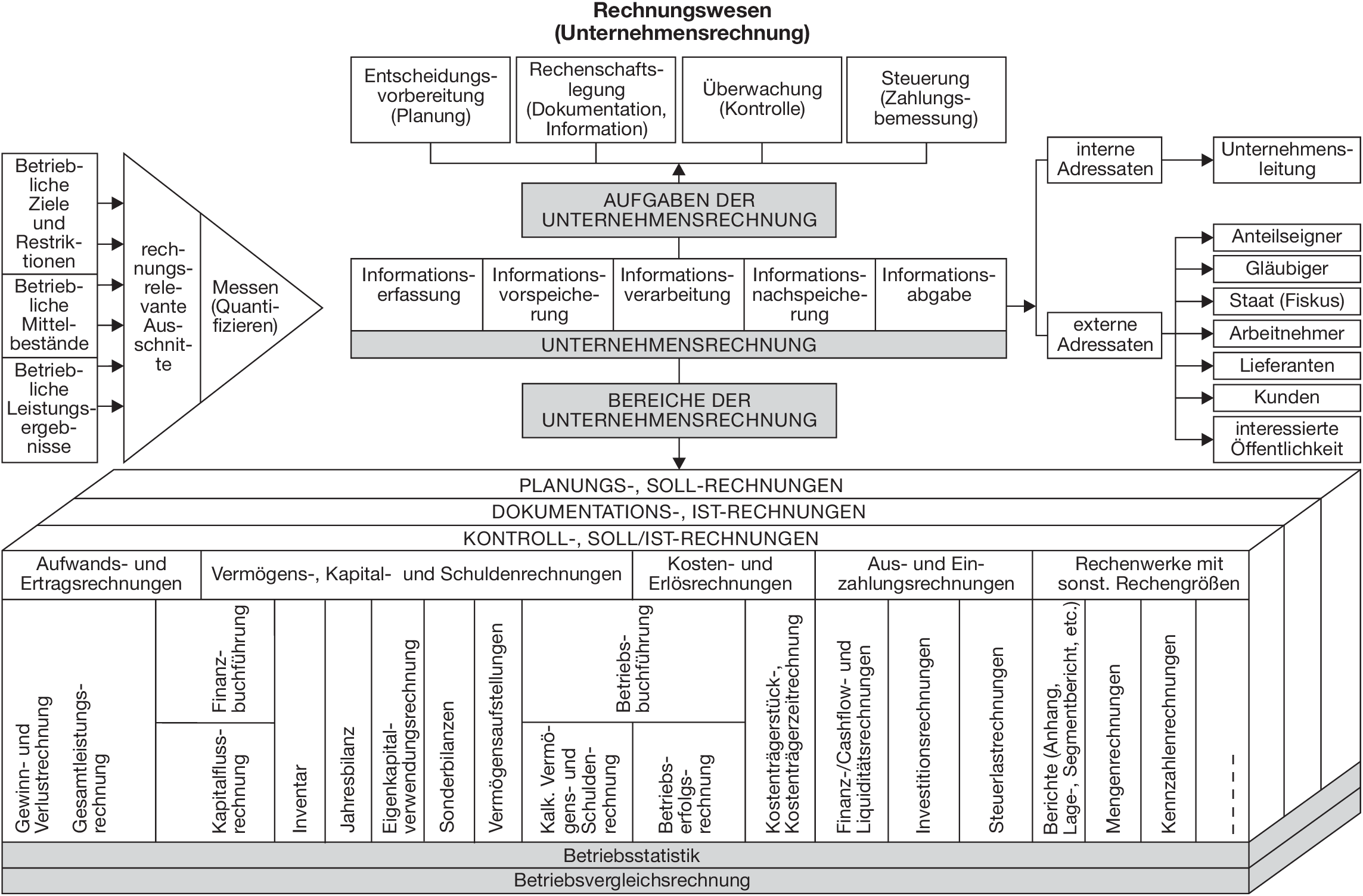 Rechnungswesen • Definition | Gabler Wirtschaftslexikon