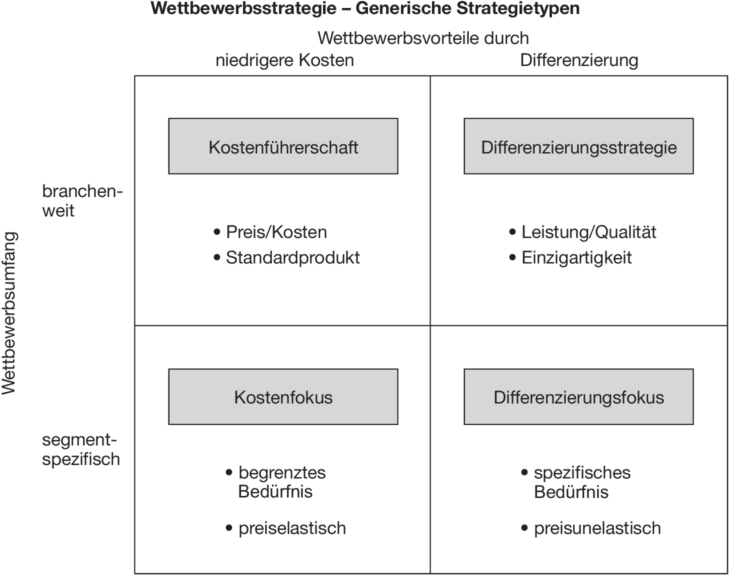 Wettbewerbsstrategie • Definition | Gabler Wirtschaftslexikon