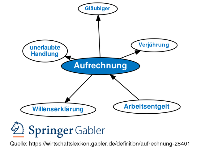 Gabler Wirtschaftslexikon: Gratis + Vollständig Als Lexikon Online