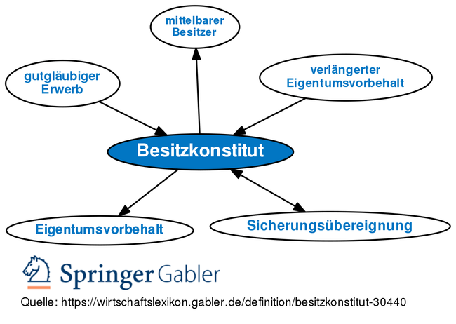 Gabler Wirtschaftslexikon: Gratis + Vollständig Als Lexikon Online