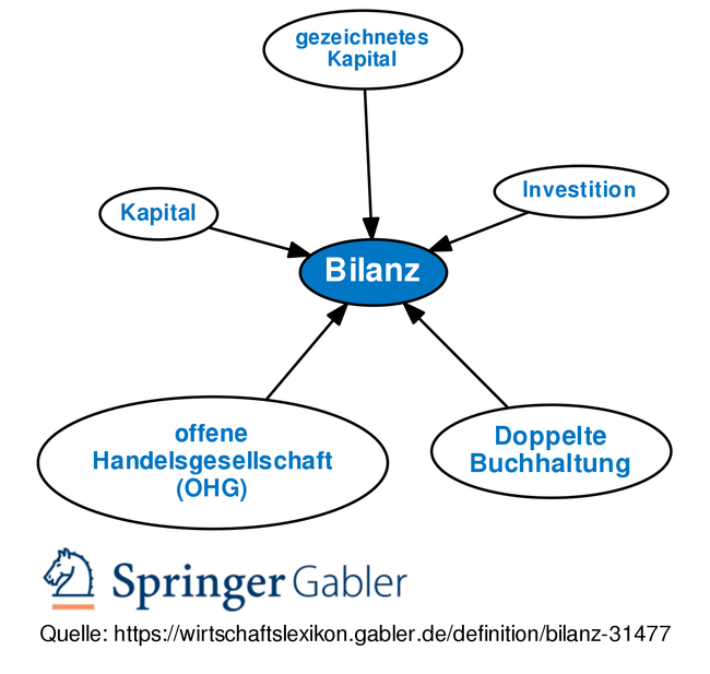 Gabler Wirtschaftslexikon: Gratis + Vollständig Als Lexikon Online