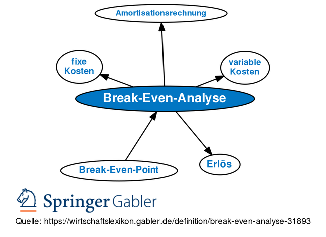 Gabler Wirtschaftslexikon: Gratis + Vollständig Als Lexikon Online