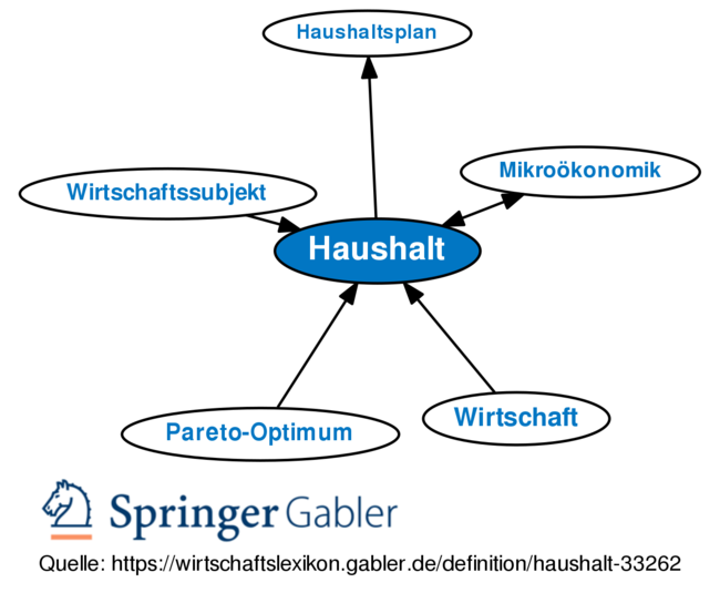 Gabler Wirtschaftslexikon: Gratis + Vollständig Als Lexikon Online