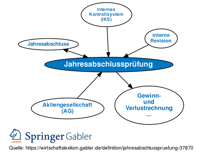 Gabler Wirtschaftslexikon: Gratis + Vollständig Als Lexikon Online