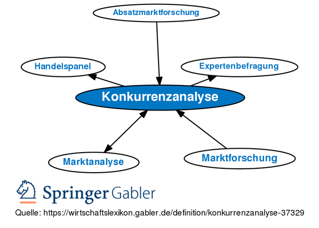 Gabler Wirtschaftslexikon: Gratis + Vollständig Als Lexikon Online