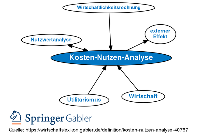 Gabler Wirtschaftslexikon: Gratis + Vollständig Als Lexikon Online