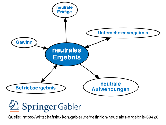 Gabler Wirtschaftslexikon: Gratis + Vollständig Als Lexikon Online