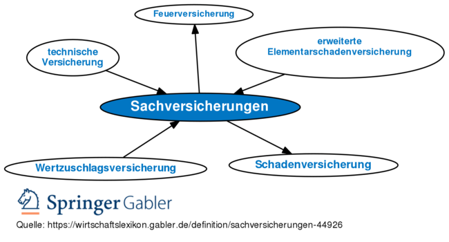 Gabler Wirtschaftslexikon: Gratis + Vollständig Als Lexikon Online